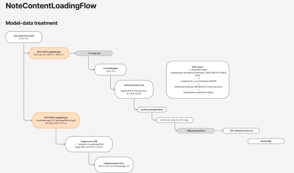 Note content loading flow showing text and image data treatment with caching