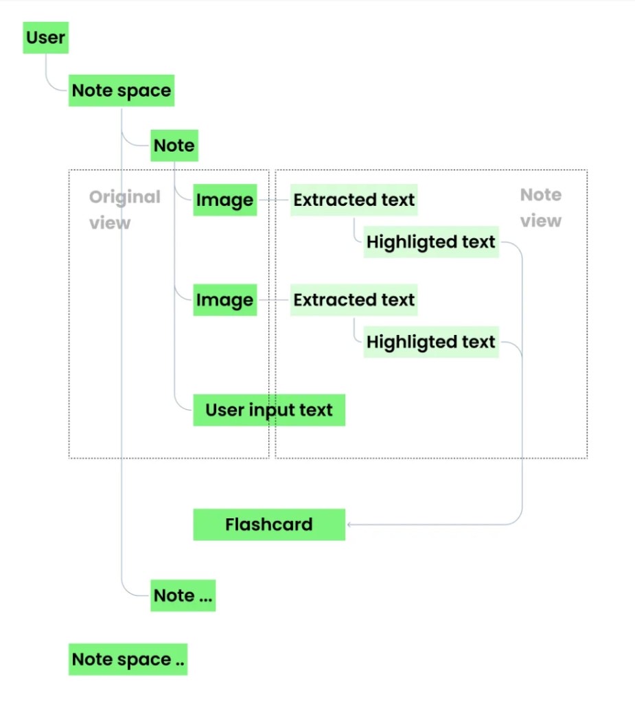 Pikabook product data model showing user, notes, extracted text, and flashcards