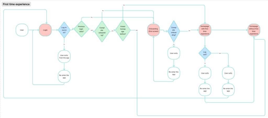 First-time experience flowchart covering login, onboarding, and homepage states