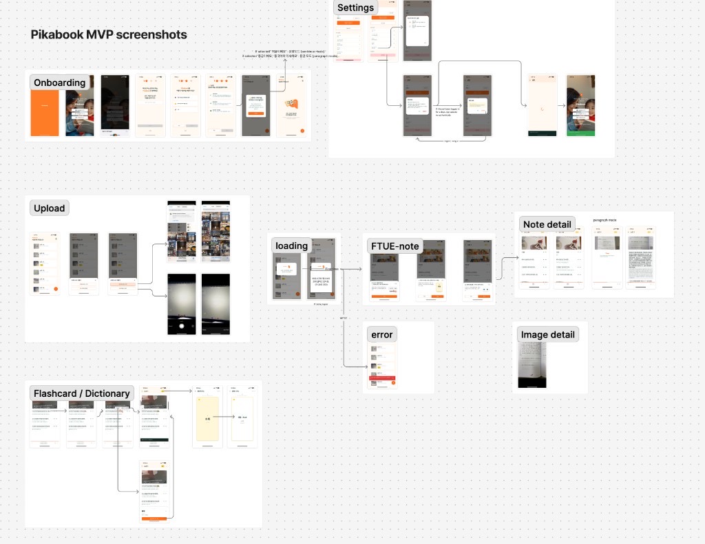 Pikabook MVP flow screenshots showing onboarding, upload, note detail, and flashcards
